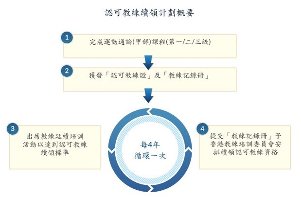 https://www.hkcoaching.com/tc/coach-accreditation/accredited-coach-renewal-scheme/index.html